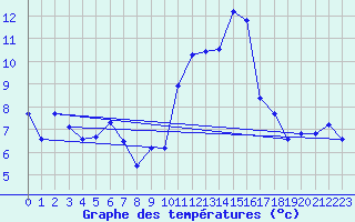 Courbe de tempratures pour Le Tour (74)
