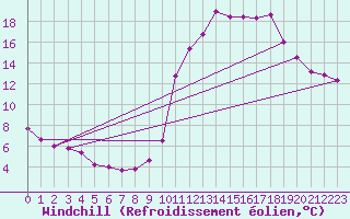 Courbe du refroidissement olien pour Guret Saint-Laurent (23)