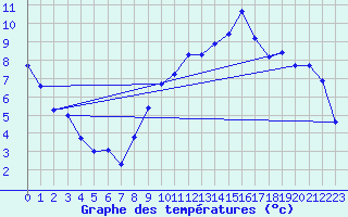 Courbe de tempratures pour Charny (89)