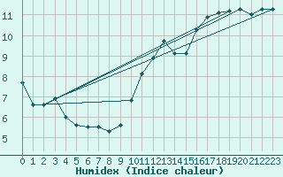 Courbe de l'humidex pour Le Mans (72)