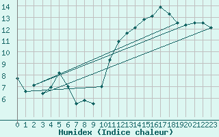 Courbe de l'humidex pour Saint-Nazaire (44)