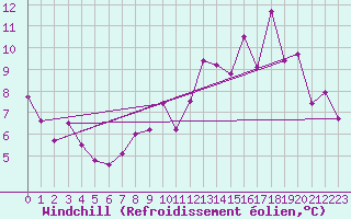 Courbe du refroidissement olien pour Millau - Soulobres (12)