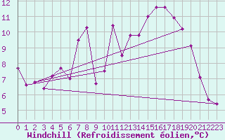Courbe du refroidissement olien pour Plaffeien-Oberschrot