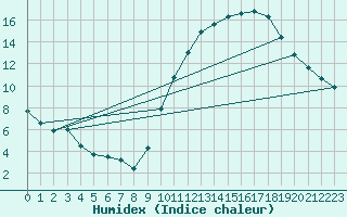 Courbe de l'humidex pour Munte (Be)