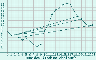 Courbe de l'humidex pour Gourdon (46)