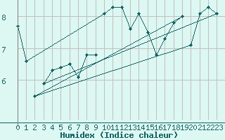 Courbe de l'humidex pour Koksijde (Be)