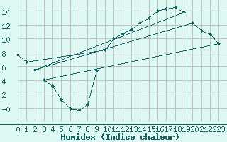 Courbe de l'humidex pour Lhospitalet (46)