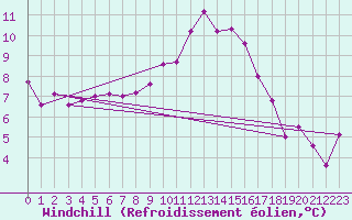 Courbe du refroidissement olien pour Graz Universitaet