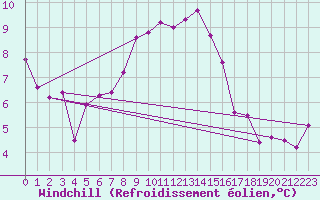 Courbe du refroidissement olien pour Schauenburg-Elgershausen