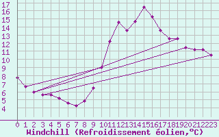 Courbe du refroidissement olien pour Tour-en-Sologne (41)