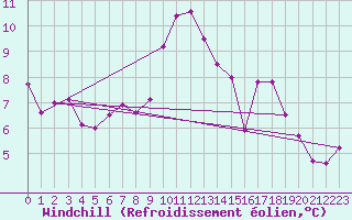 Courbe du refroidissement olien pour Verneuil (78)