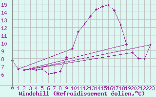Courbe du refroidissement olien pour Haegen (67)