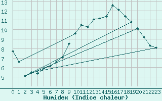 Courbe de l'humidex pour Sant Feliu de Pallerols (Esp)