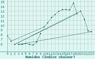Courbe de l'humidex pour Bonnecombe - Les Salces (48)