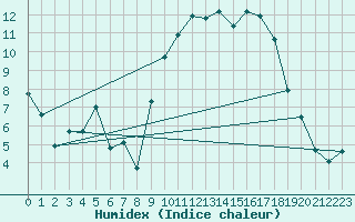 Courbe de l'humidex pour Nmes - Garons (30)