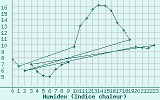 Courbe de l'humidex pour Saint-Jean-de-Vedas (34)