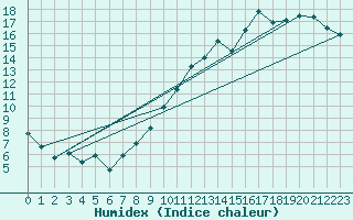 Courbe de l'humidex pour Dijon / Longvic (21)