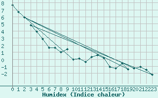 Courbe de l'humidex pour Val d'Isre - Centre (73)