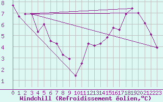 Courbe du refroidissement olien pour Epinal (88)