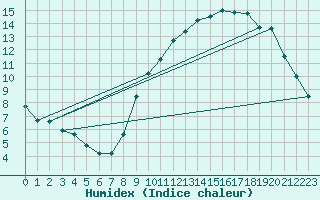 Courbe de l'humidex pour Avelgem (Be)