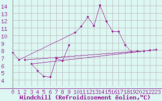 Courbe du refroidissement olien pour Thorney Island