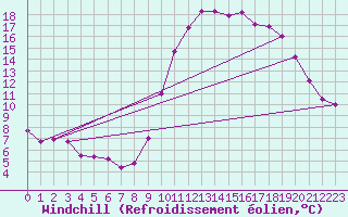 Courbe du refroidissement olien pour Saint-Jean-de-Vedas (34)