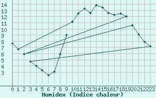 Courbe de l'humidex pour Cambrai / Epinoy (62)