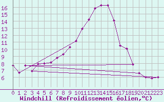 Courbe du refroidissement olien pour Buchs / Aarau