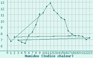 Courbe de l'humidex pour Kempten