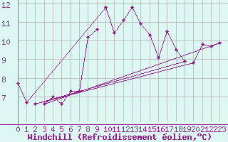 Courbe du refroidissement olien pour Sletterhage 