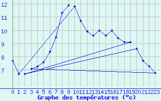 Courbe de tempratures pour Modalen Iii