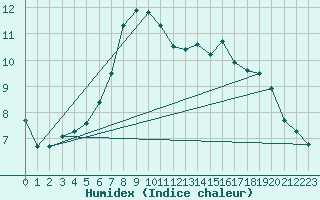 Courbe de l'humidex pour Modalen Iii