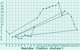 Courbe de l'humidex pour Amur (79)