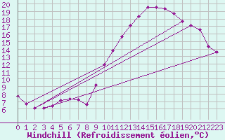Courbe du refroidissement olien pour Sallanches (74)