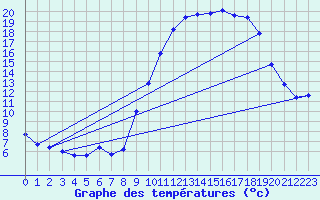 Courbe de tempratures pour Tigery (91)