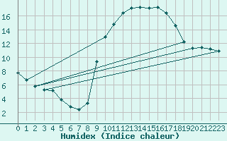 Courbe de l'humidex pour Puissalicon (34)