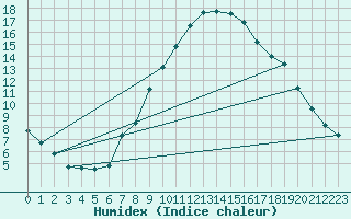 Courbe de l'humidex pour Jenbach