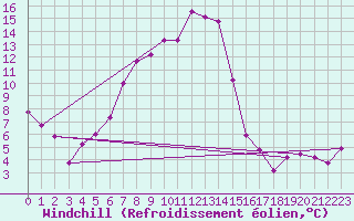 Courbe du refroidissement olien pour Valga