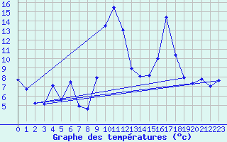 Courbe de tempratures pour Sattel-Aegeri (Sw)