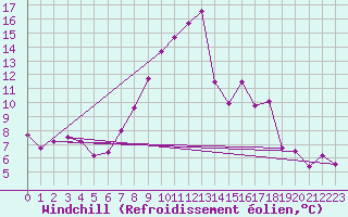 Courbe du refroidissement olien pour Artern