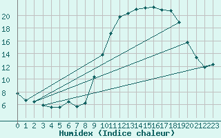 Courbe de l'humidex pour Tigery (91)