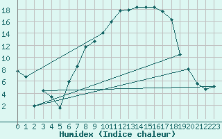Courbe de l'humidex pour Leutkirch-Herlazhofen
