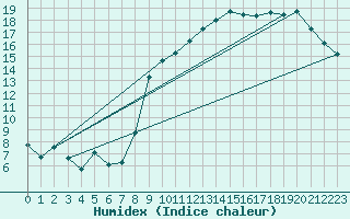 Courbe de l'humidex pour Xert / Chert (Esp)