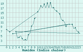 Courbe de l'humidex pour Gerona (Esp)