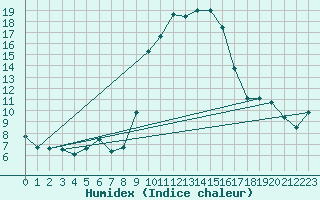 Courbe de l'humidex pour Calvi (2B)