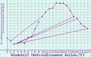 Courbe du refroidissement olien pour Zurich Town / Ville.