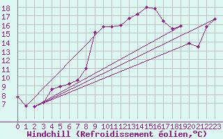 Courbe du refroidissement olien pour Ile du Levant (83)