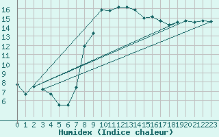 Courbe de l'humidex pour Edinburgh (UK)