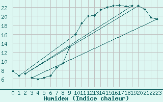 Courbe de l'humidex pour Cambrai / Epinoy (62)