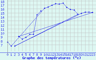 Courbe de tempratures pour Hyres (83)